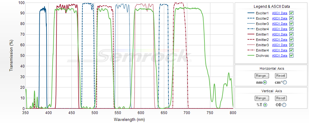 Unice Semrock  Sedat Multiband Filter Sets